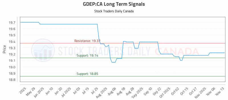 Stock Chart for GDEP:CA