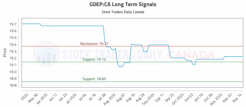 Stock Chart for GDEP:CA