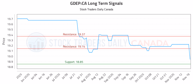 Stock Chart for GDEP:CA