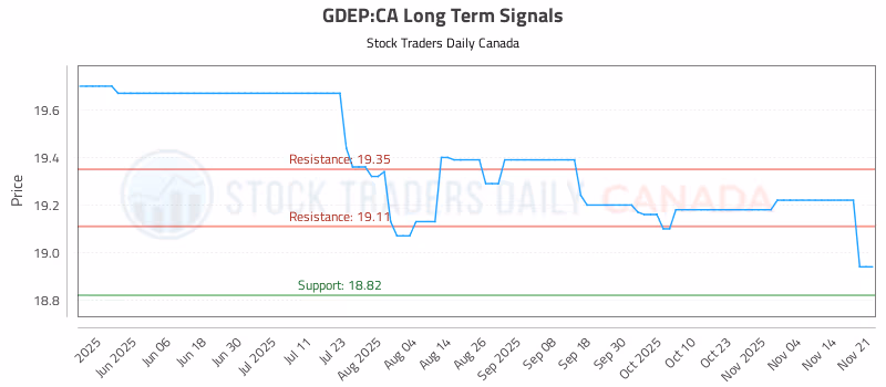 Stock Chart for GDEP:CA