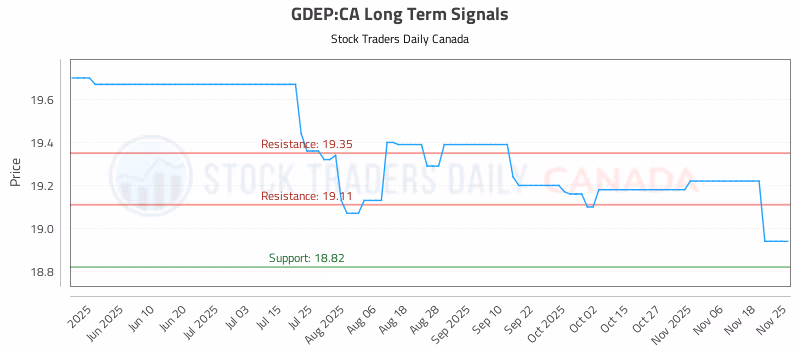 Stock Chart for GDEP:CA