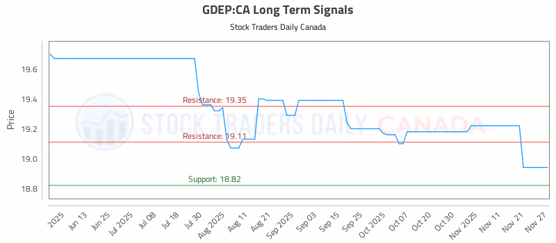 Stock Chart for GDEP:CA