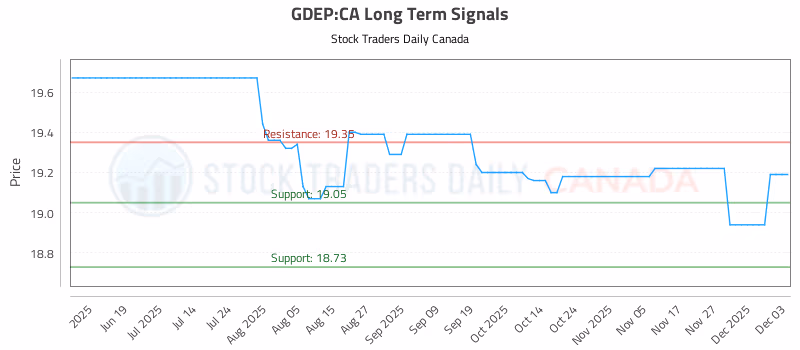 Stock Chart for GDEP:CA