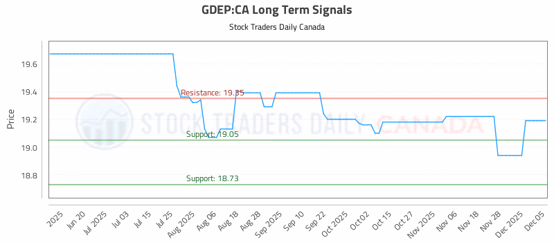 Stock Chart for GDEP:CA