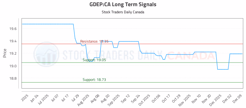 Stock Chart for GDEP:CA