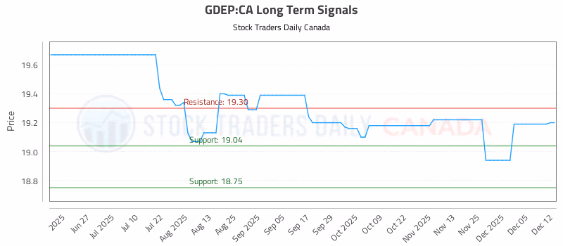 Stock Chart for GDEP:CA