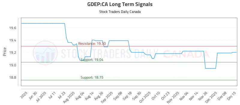 Stock Chart for GDEP:CA