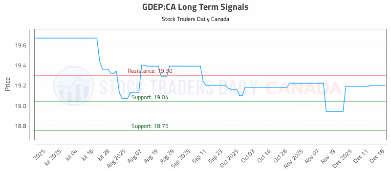 Stock Chart for GDEP:CA