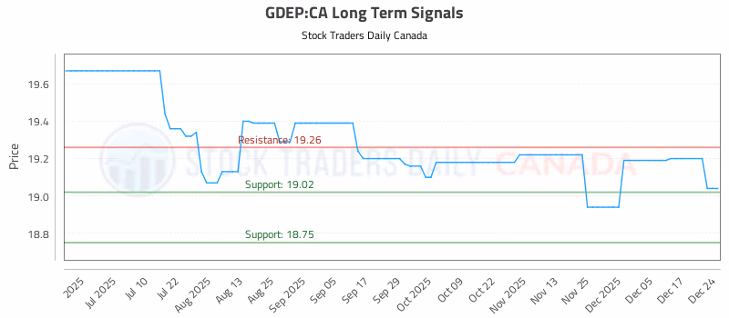 Stock Chart for GDEP:CA