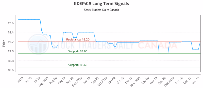 Stock Chart for GDEP:CA