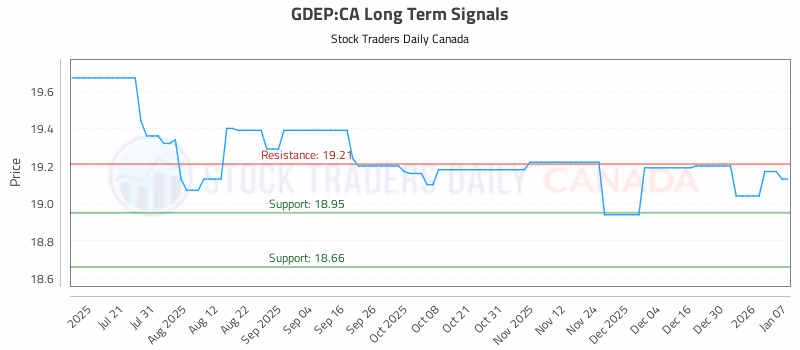 Stock Chart for GDEP:CA