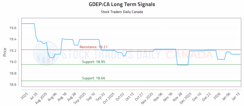Stock Chart for GDEP:CA