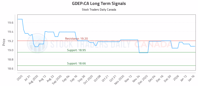 Stock Chart for GDEP:CA