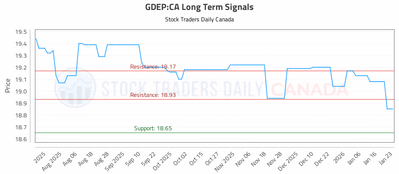 Stock Chart for GDEP:CA