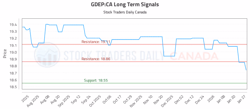 Stock Chart for GDEP:CA
