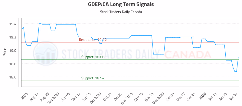 Stock Chart for GDEP:CA