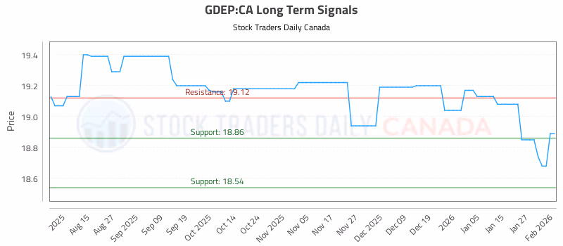 Stock Chart for GDEP:CA