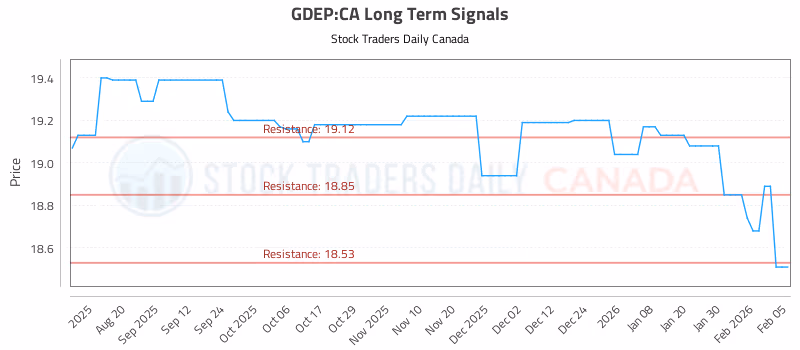 Stock Chart for GDEP:CA