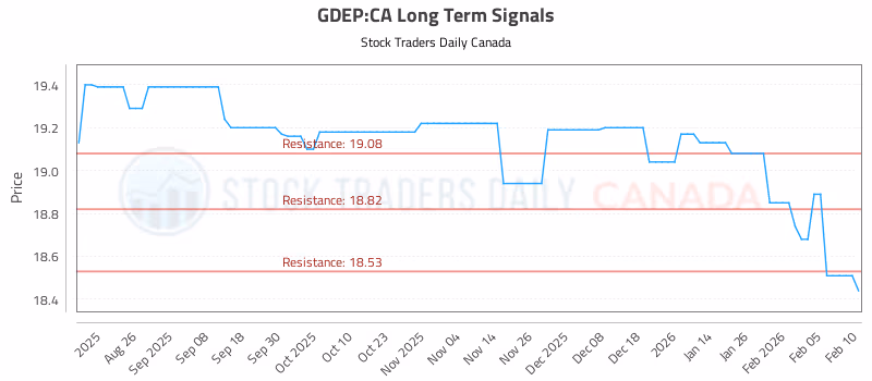 Stock Chart for GDEP:CA