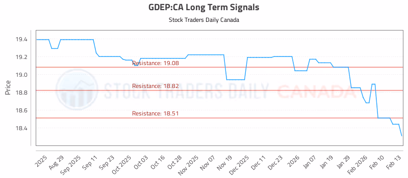 Stock Chart for GDEP:CA