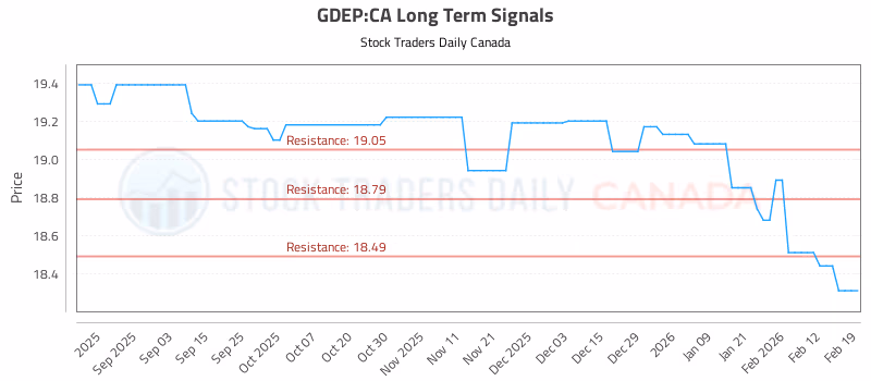 Stock Chart for GDEP:CA