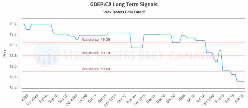 Stock Chart for GDEP:CA