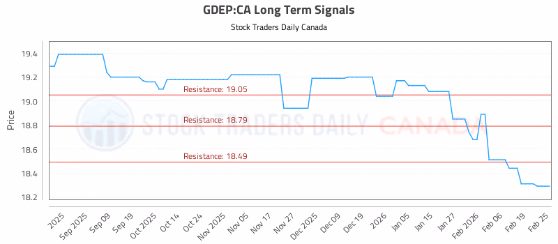 Stock Chart for GDEP:CA