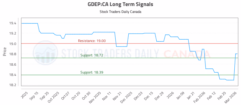 Stock Chart for GDEP:CA