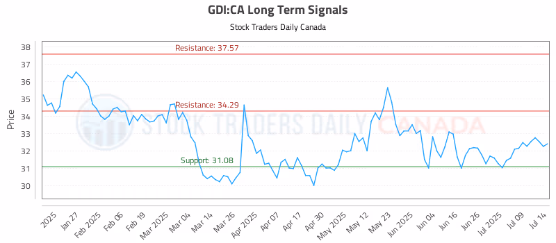Stock Chart for GDI:CA