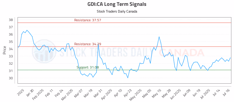 Stock Chart for GDI:CA