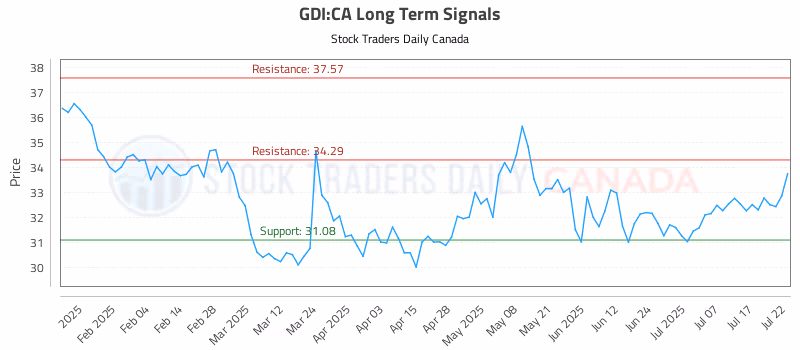 Stock Chart for GDI:CA