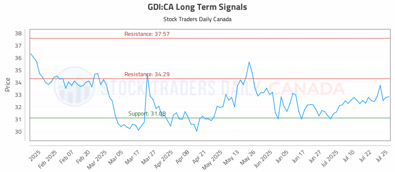 Stock Chart for GDI:CA