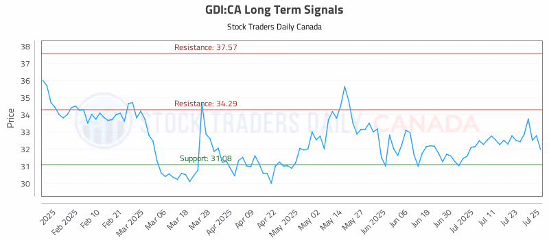 Stock Chart for GDI:CA
