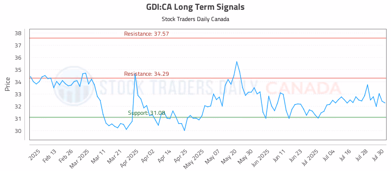 Stock Chart for GDI:CA