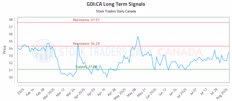 Stock Chart for GDI:CA