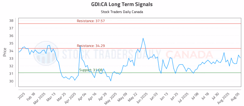 Stock Chart for GDI:CA