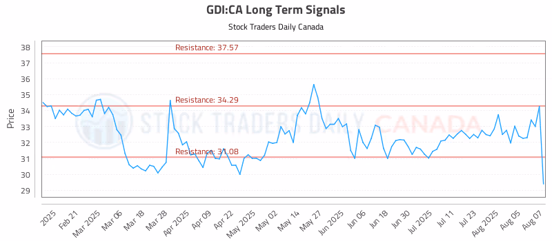 Stock Chart for GDI:CA