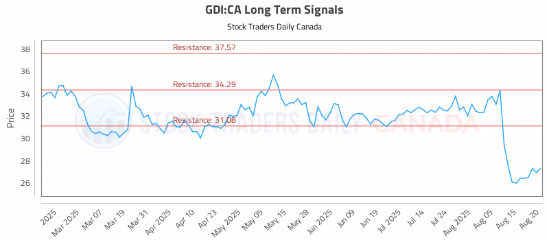 Stock Chart for GDI:CA