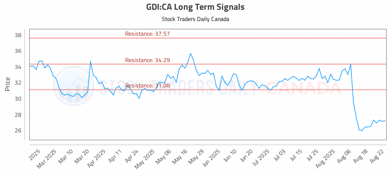 Stock Chart for GDI:CA