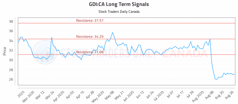 Stock Chart for GDI:CA