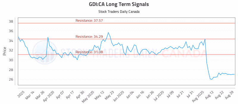 Stock Chart for GDI:CA