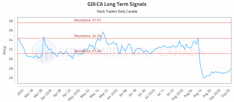 Stock Chart for GDI:CA