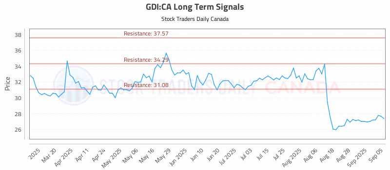 Stock Chart for GDI:CA