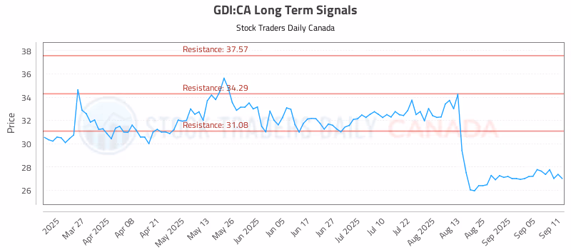 Stock Chart for GDI:CA