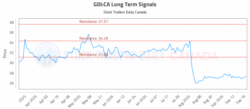 Stock Chart for GDI:CA
