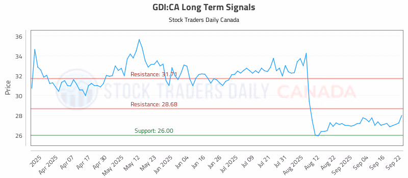 Stock Chart for GDI:CA