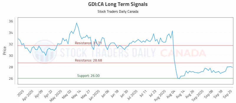 Stock Chart for GDI:CA