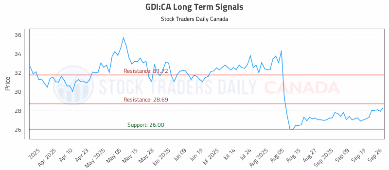 Stock Chart for GDI:CA