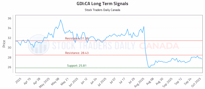 Stock Chart for GDI:CA