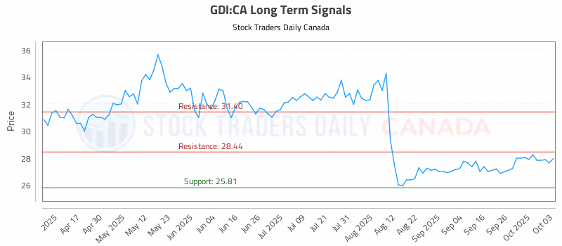 Stock Chart for GDI:CA